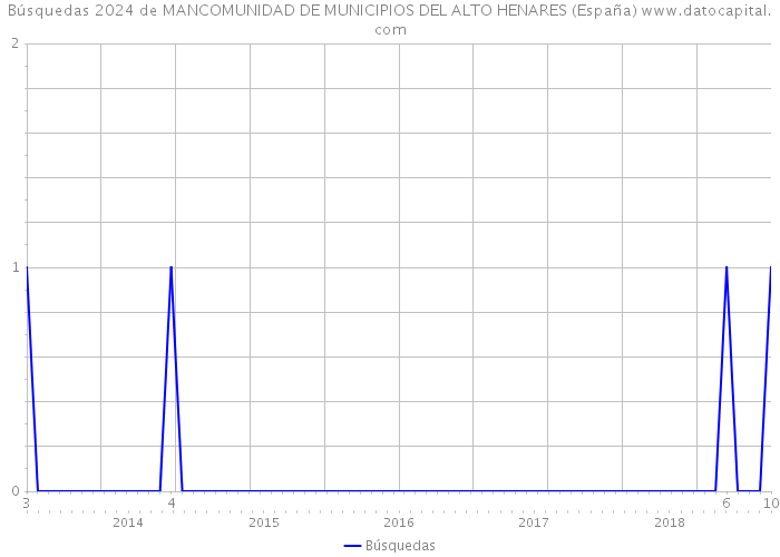 Búsquedas 2024 de MANCOMUNIDAD DE MUNICIPIOS DEL ALTO HENARES (España) 