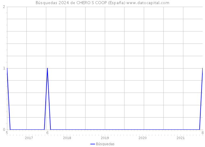 Búsquedas 2024 de CHERO S COOP (España) 
