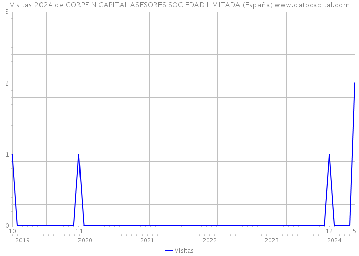 Visitas 2024 de CORPFIN CAPITAL ASESORES SOCIEDAD LIMITADA (España) 