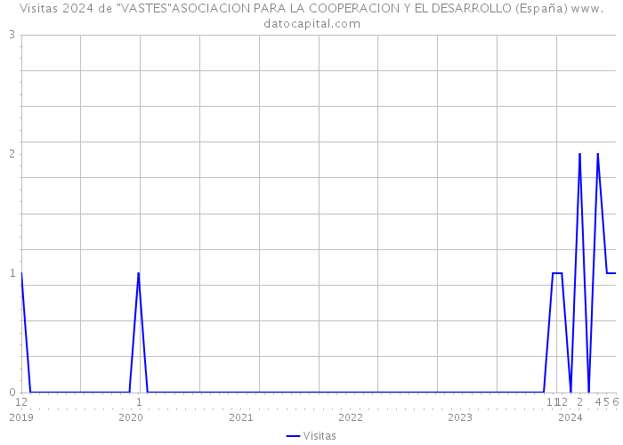 Visitas 2024 de 