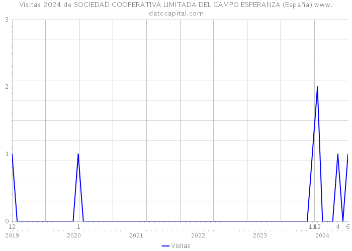 Visitas 2024 de SOCIEDAD COOPERATIVA LIMITADA DEL CAMPO ESPERANZA (España) 