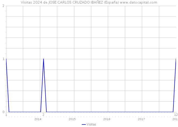 Visitas 2024 de JOSE CARLOS CRUZADO IBAÑEZ (España) 