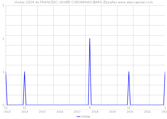 Visitas 2024 de FRANCESC XAVIER COROMINAS IBARS (España) 
