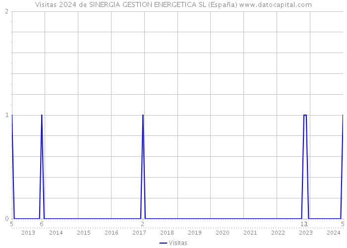 Visitas 2024 de SINERGIA GESTION ENERGETICA SL (España) 