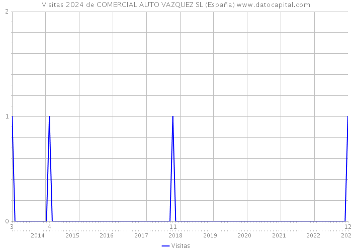 Visitas 2024 de COMERCIAL AUTO VAZQUEZ SL (España) 