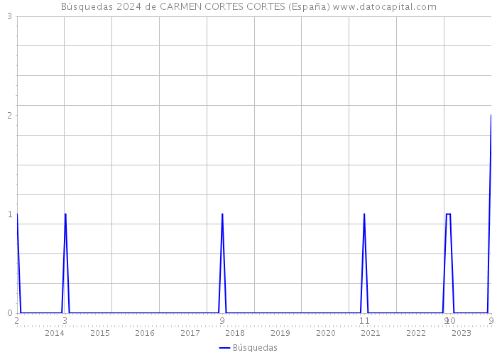 Búsquedas 2024 de CARMEN CORTES CORTES (España) 
