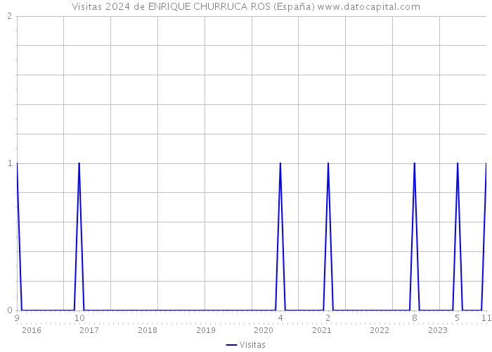 Visitas 2024 de ENRIQUE CHURRUCA ROS (España) 