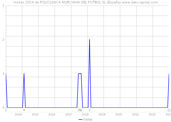 Visitas 2024 de POLICLINICA MURCIANA DEL FUTBOL SL (España) 
