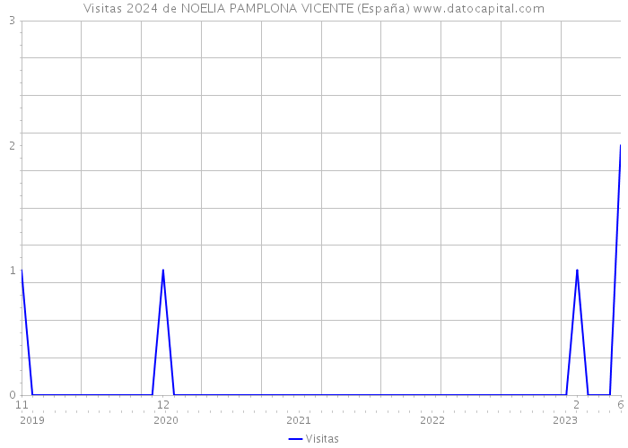 Visitas 2024 de NOELIA PAMPLONA VICENTE (España) 