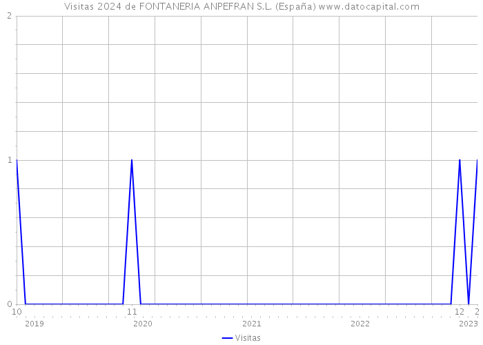 Visitas 2024 de FONTANERIA ANPEFRAN S.L. (España) 