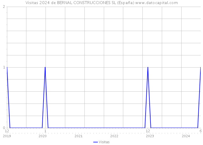 Visitas 2024 de BERNAL CONSTRUCCIONES SL (España) 