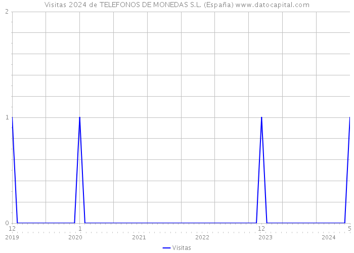 Visitas 2024 de TELEFONOS DE MONEDAS S.L. (España) 