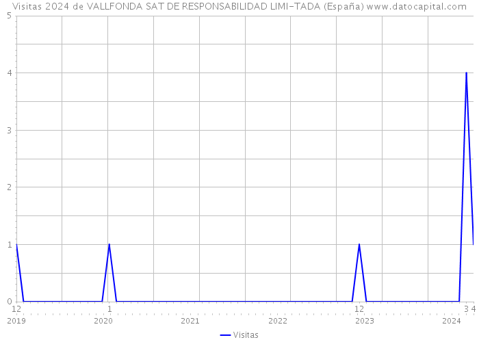 Visitas 2024 de VALLFONDA SAT DE RESPONSABILIDAD LIMI-TADA (España) 