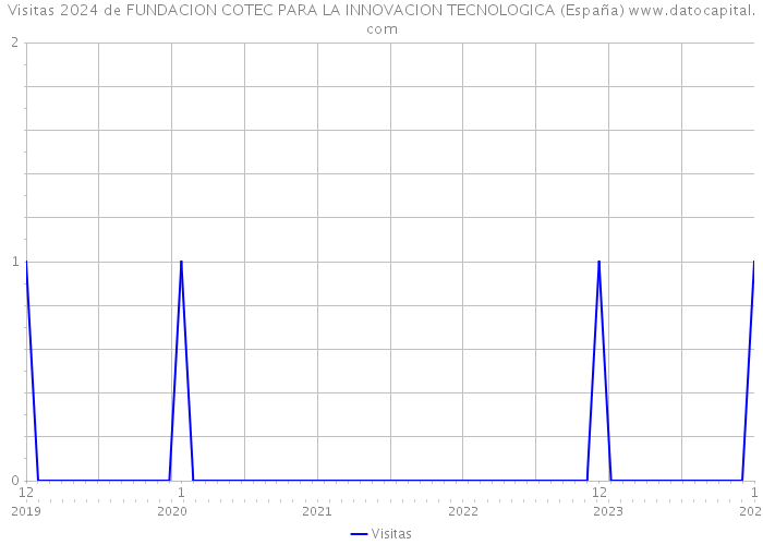 Visitas 2024 de FUNDACION COTEC PARA LA INNOVACION TECNOLOGICA (España) 