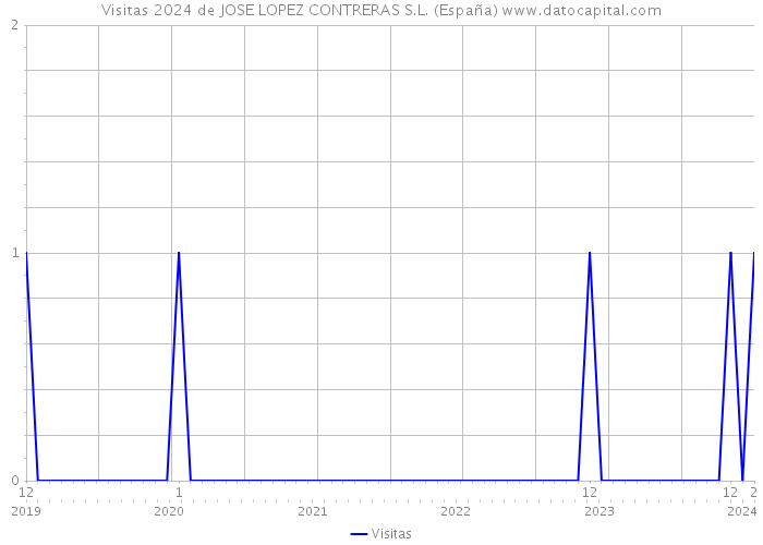 Visitas 2024 de JOSE LOPEZ CONTRERAS S.L. (España) 