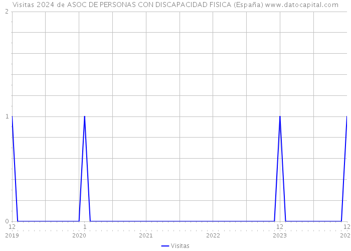 Visitas 2024 de ASOC DE PERSONAS CON DISCAPACIDAD FISICA (España) 
