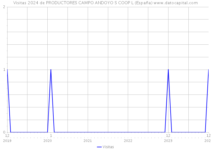 Visitas 2024 de PRODUCTORES CAMPO ANDOYO S COOP L (España) 