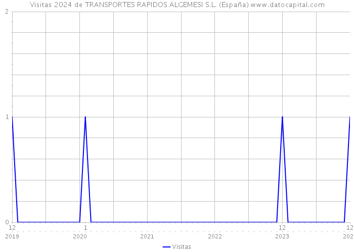 Visitas 2024 de TRANSPORTES RAPIDOS ALGEMESI S.L. (España) 