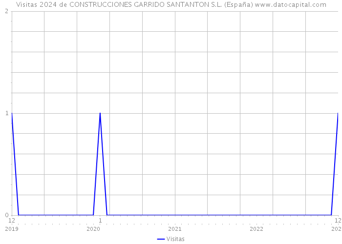 Visitas 2024 de CONSTRUCCIONES GARRIDO SANTANTON S.L. (España) 