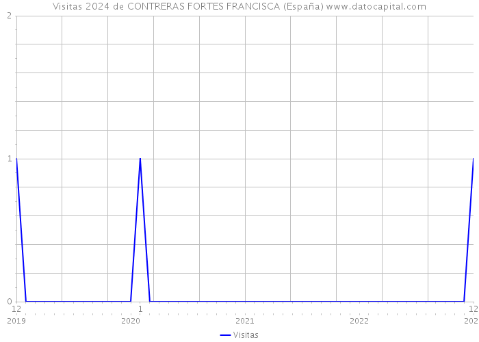 Visitas 2024 de CONTRERAS FORTES FRANCISCA (España) 