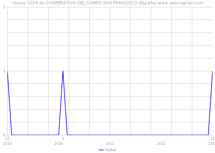 Visitas 2024 de COOPERATIVA DEL CAMPO SAN FRANCISCO (España) 