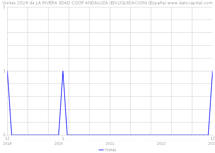 Visitas 2024 de LA RIVERA SDAD COOP ANDALUZA (EN LIQUIDACION) (España) 