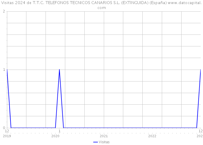 Visitas 2024 de T.T.C. TELEFONOS TECNICOS CANARIOS S.L. (EXTINGUIDA) (España) 