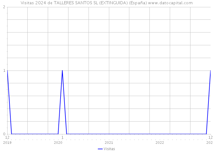 Visitas 2024 de TALLERES SANTOS SL (EXTINGUIDA) (España) 
