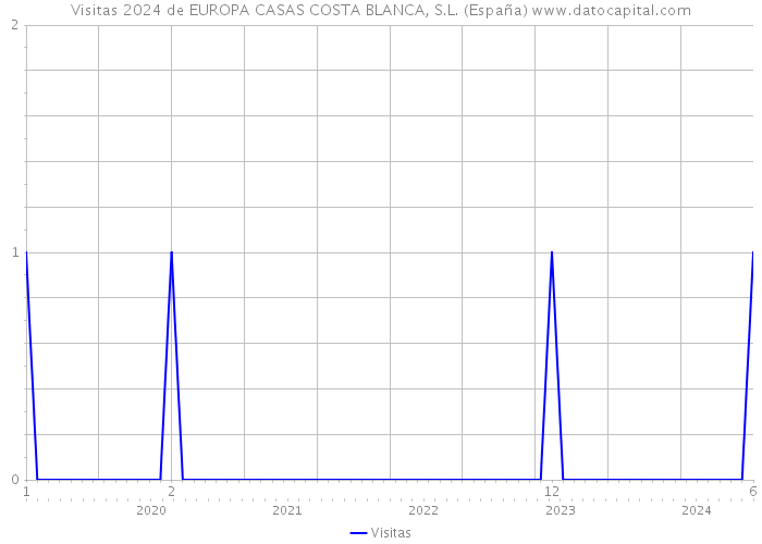 Visitas 2024 de EUROPA CASAS COSTA BLANCA, S.L. (España) 
