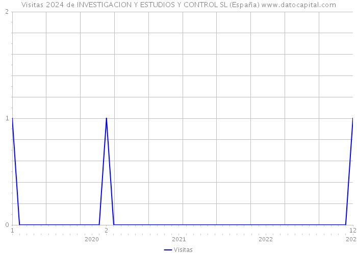 Visitas 2024 de INVESTIGACION Y ESTUDIOS Y CONTROL SL (España) 