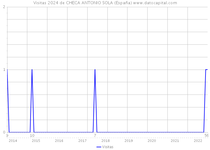 Visitas 2024 de CHECA ANTONIO SOLA (España) 