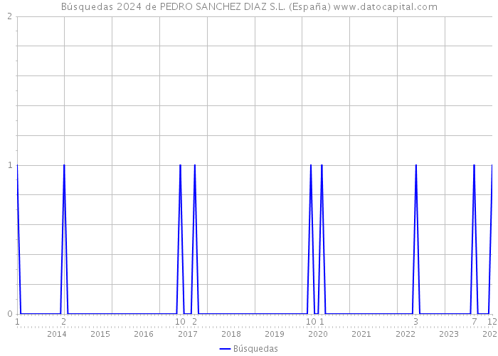 Búsquedas 2024 de PEDRO SANCHEZ DIAZ S.L. (España) 