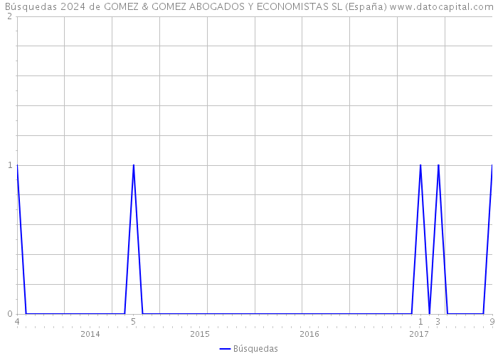 Búsquedas 2024 de GOMEZ & GOMEZ ABOGADOS Y ECONOMISTAS SL (España) 