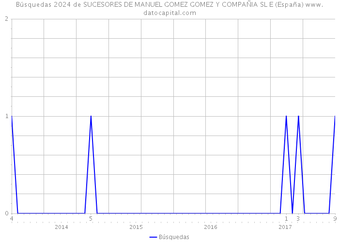 Búsquedas 2024 de SUCESORES DE MANUEL GOMEZ GOMEZ Y COMPAÑIA SL E (España) 