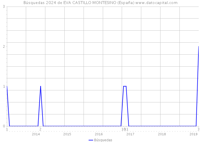 Búsquedas 2024 de EVA CASTILLO MONTESINO (España) 
