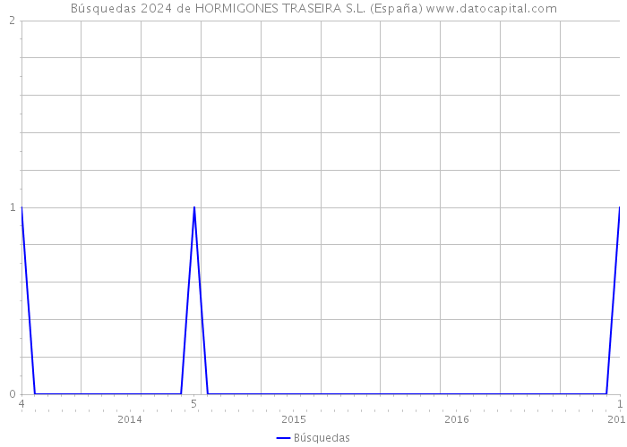 Búsquedas 2024 de HORMIGONES TRASEIRA S.L. (España) 