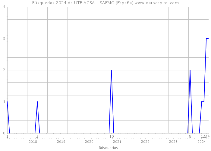 Búsquedas 2024 de UTE ACSA - SAEMO (España) 