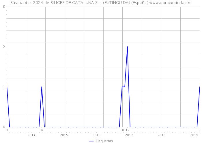 Búsquedas 2024 de SILICES DE CATALUNA S.L. (EXTINGUIDA) (España) 