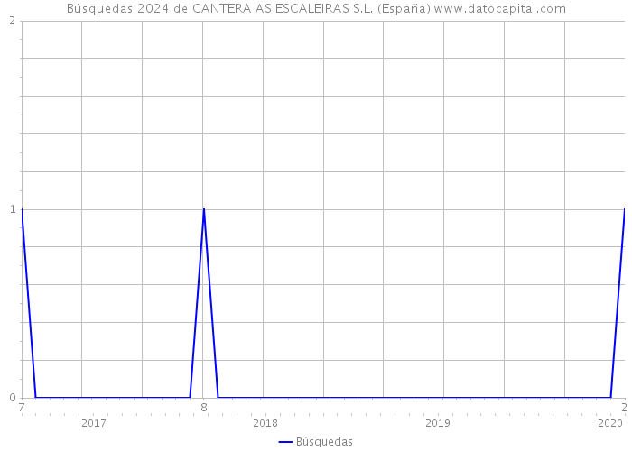 Búsquedas 2024 de CANTERA AS ESCALEIRAS S.L. (España) 