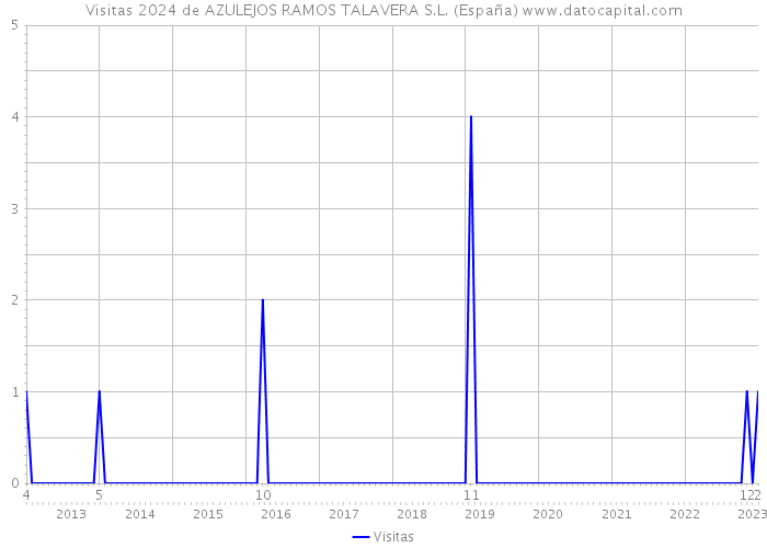 Visitas 2024 de AZULEJOS RAMOS TALAVERA S.L. (España) 