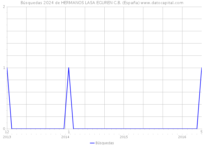 Búsquedas 2024 de HERMANOS LASA EGUREN C.B. (España) 