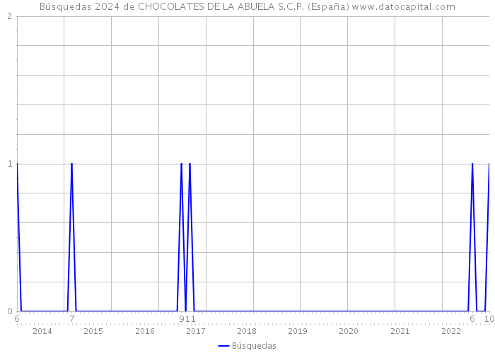 Búsquedas 2024 de CHOCOLATES DE LA ABUELA S.C.P. (España) 