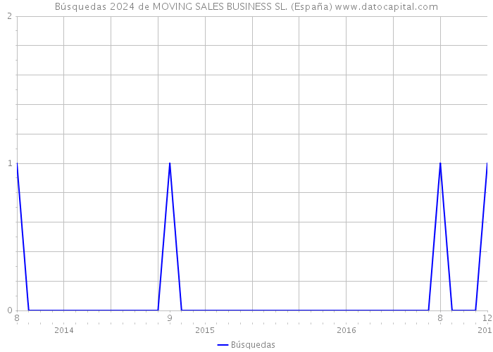 Búsquedas 2024 de MOVING SALES BUSINESS SL. (España) 