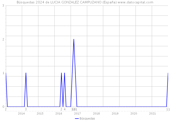 Búsquedas 2024 de LUCIA GONZALEZ CAMPUZANO (España) 