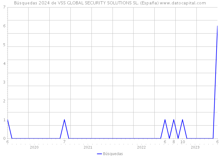 Búsquedas 2024 de VSS GLOBAL SECURITY SOLUTIONS SL. (España) 
