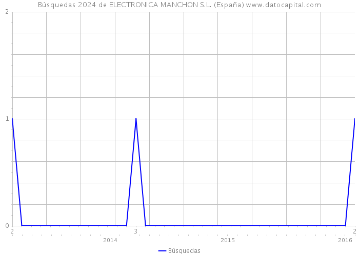 Búsquedas 2024 de ELECTRONICA MANCHON S.L. (España) 