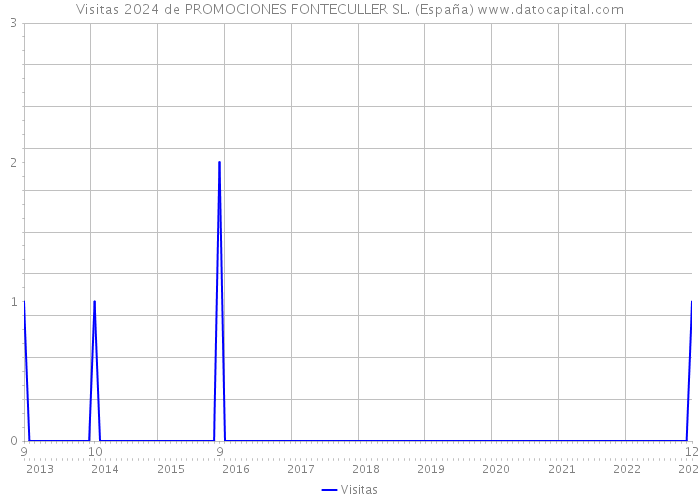 Visitas 2024 de PROMOCIONES FONTECULLER SL. (España) 