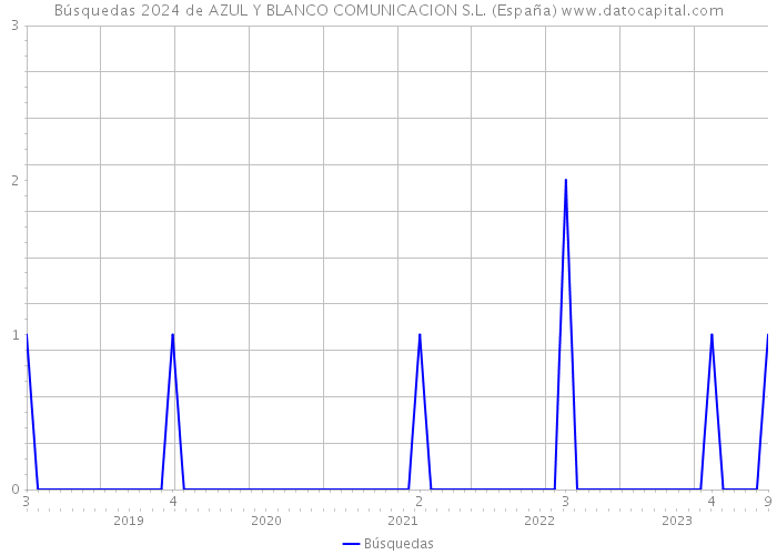 Búsquedas 2024 de AZUL Y BLANCO COMUNICACION S.L. (España) 