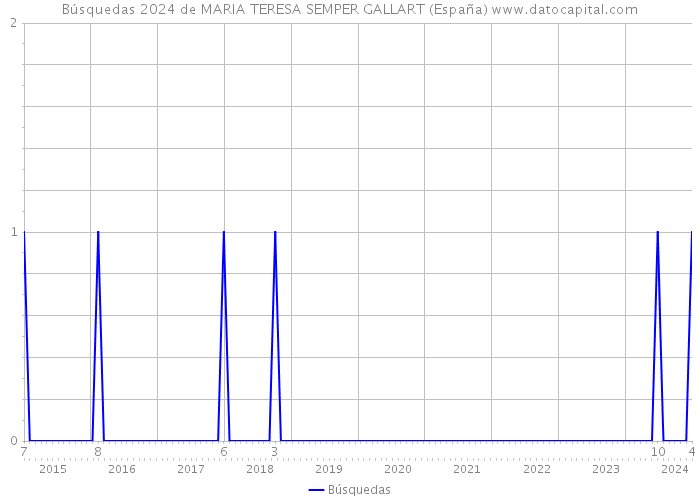 Búsquedas 2024 de MARIA TERESA SEMPER GALLART (España) 