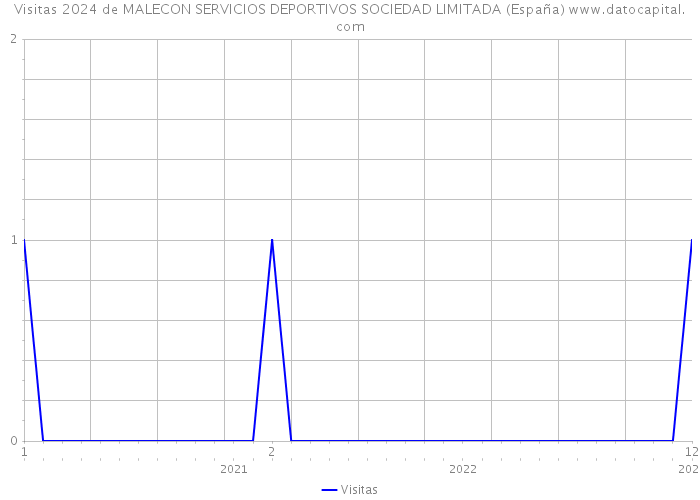Visitas 2024 de MALECON SERVICIOS DEPORTIVOS SOCIEDAD LIMITADA (España) 